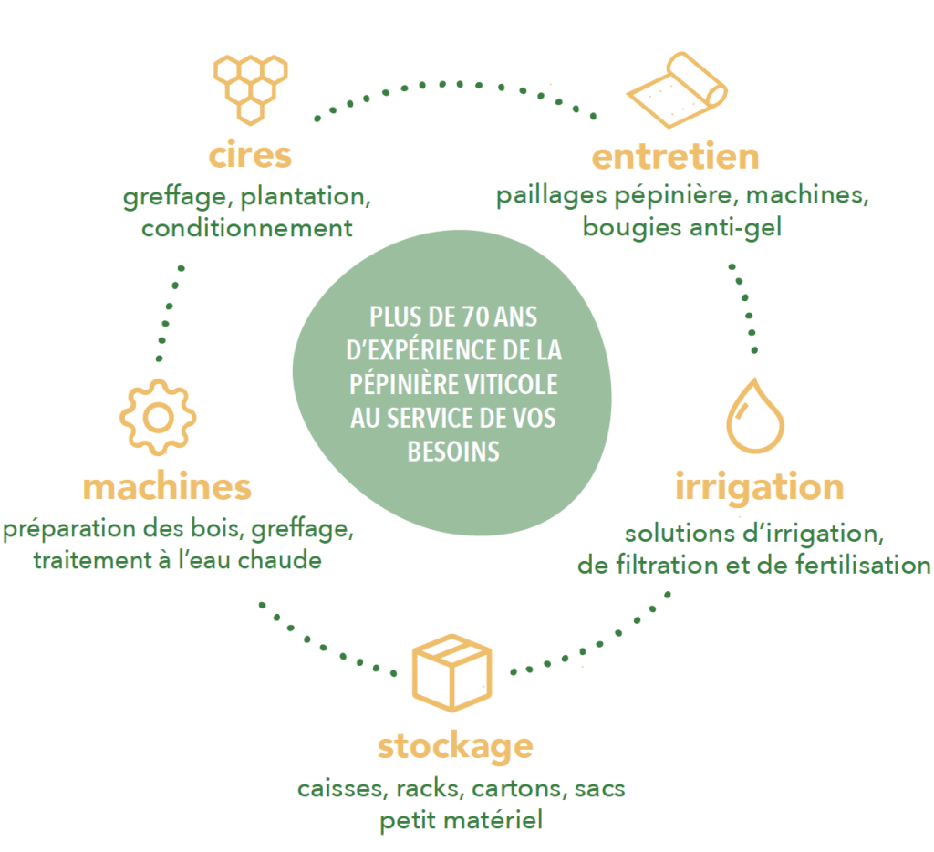 branding d'une gamme de produits